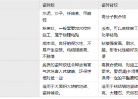 瓷砖背胶与瓷砖胶的区别